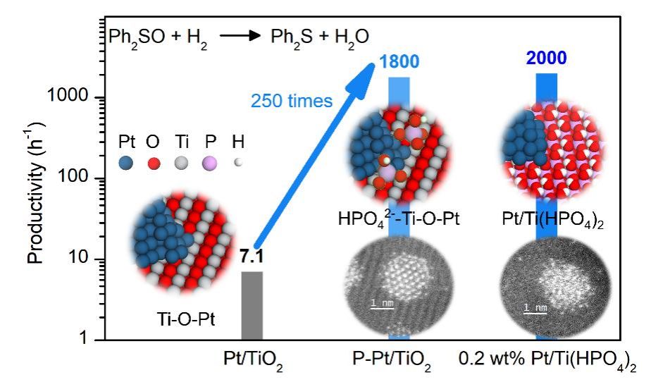 磷酸根增强界面质子/电子转移促进高效催化加氢脱氧