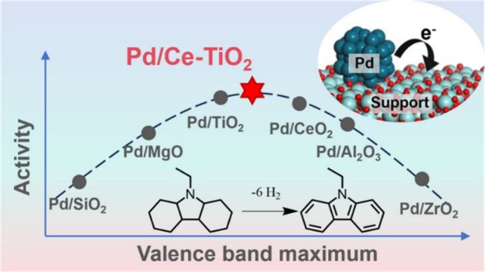 金属-载体电子相互作用促进有机液体高效产氢